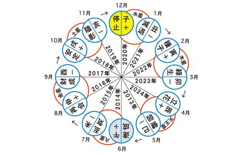 地運計算|六星占術 相性 早見表（地運・人運） 